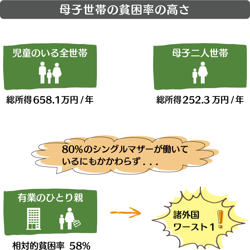 シングルマザーの相対貧困率は58%です