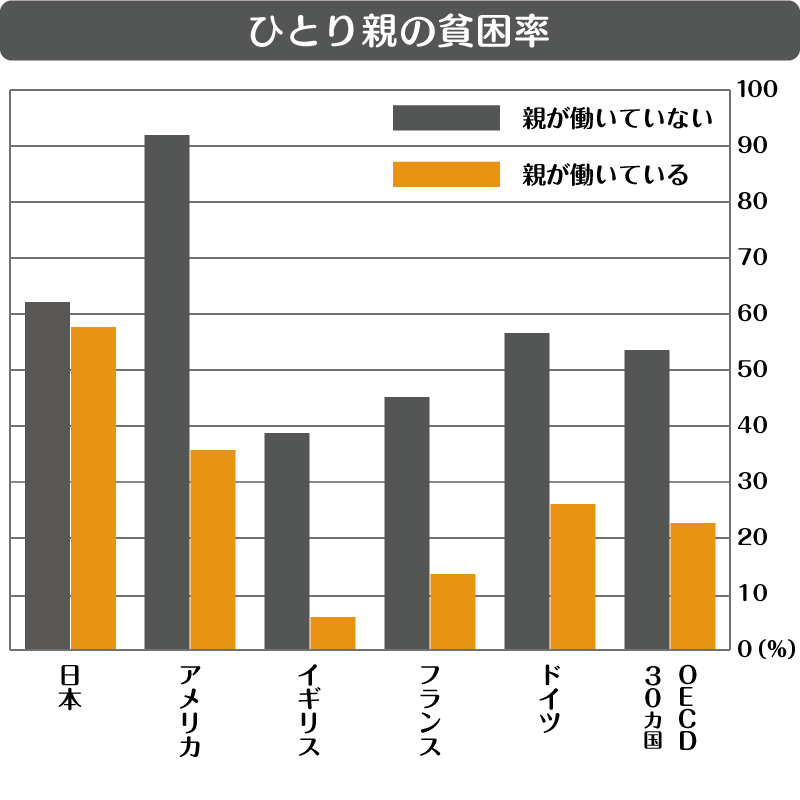 シングルマザーは働いても貧困から抜け出せない事を示すグラフ