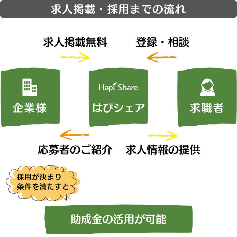 はぴシェアサービスの特徴