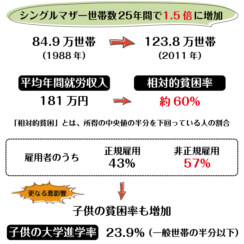 シングルマザーの相対貧困率は約60%です